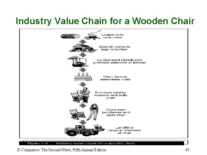 Industry Value Chain for a Wooden Chair E-Commerce: The Second Wave, Fifth Annual Edition