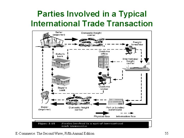 Parties Involved in a Typical International Trade Transaction E-Commerce: The Second Wave, Fifth Annual
