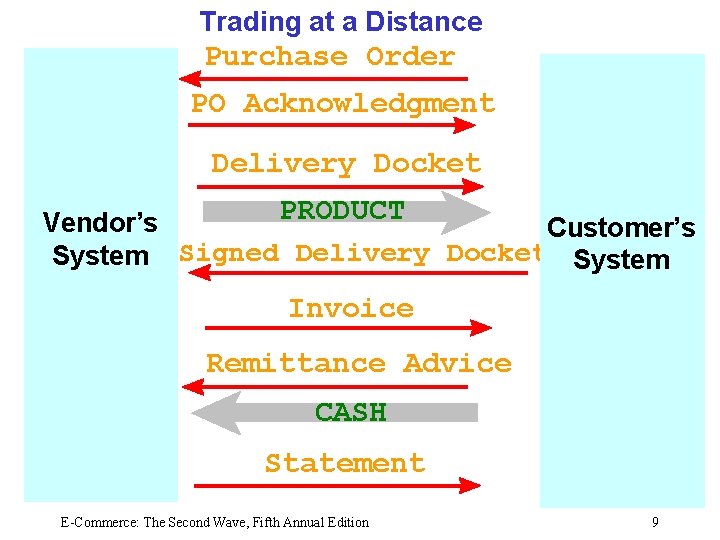 Trading at a Distance Purchase Order PO Acknowledgment Delivery Docket PRODUCT Vendor’s Customer’s System