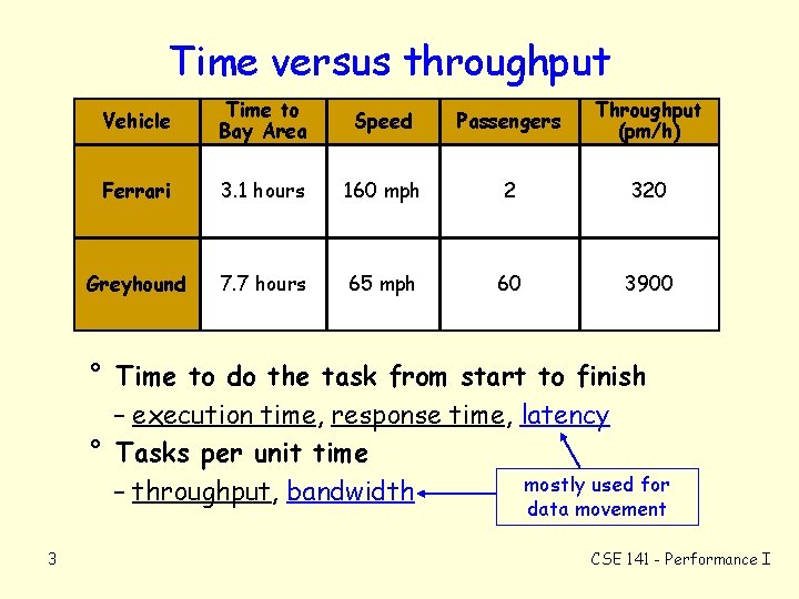 Time versus throughput Vehicle Time to Bay Area Speed Passengers Throughput (pm/h) Ferrari 3.