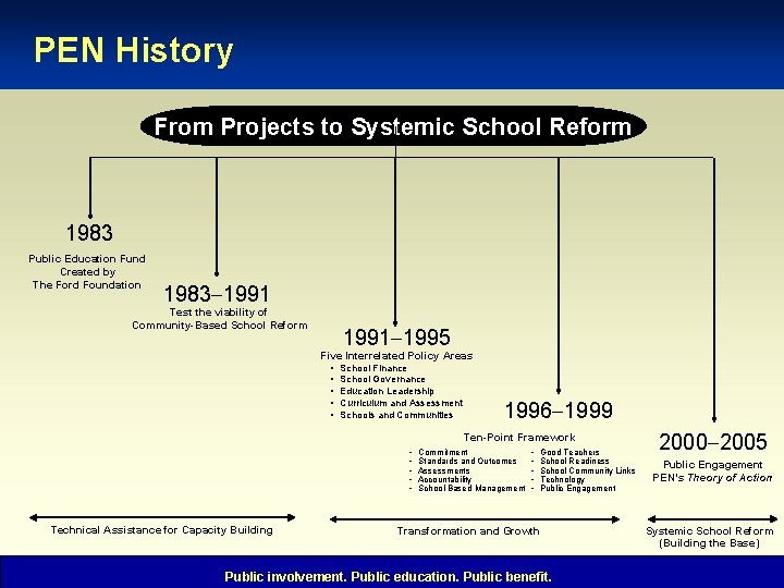 PEN History From Projects to Systemic School Reform 1983 Public Education Fund Created by