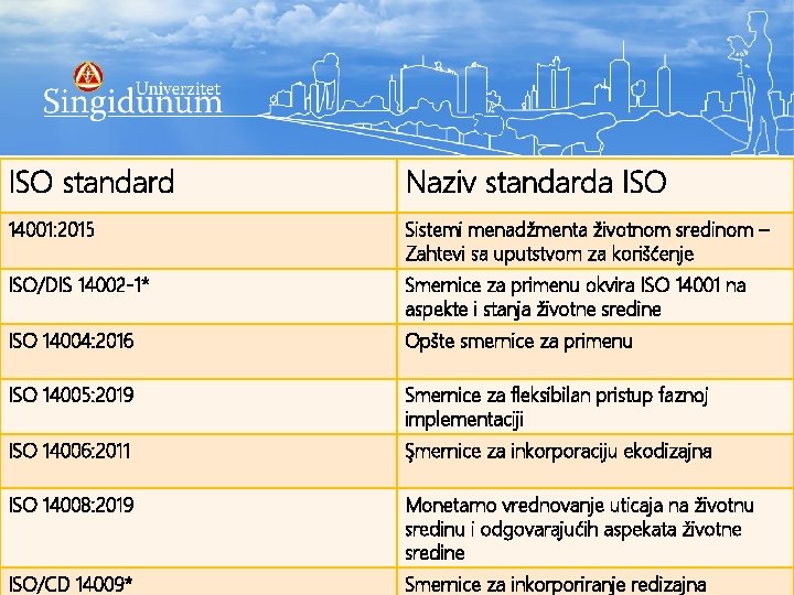 ISO standard 14001: 2015 ISO/DIS 14002 -1* ISO 14004: 2016 Naziv standarda ISO Sistemi