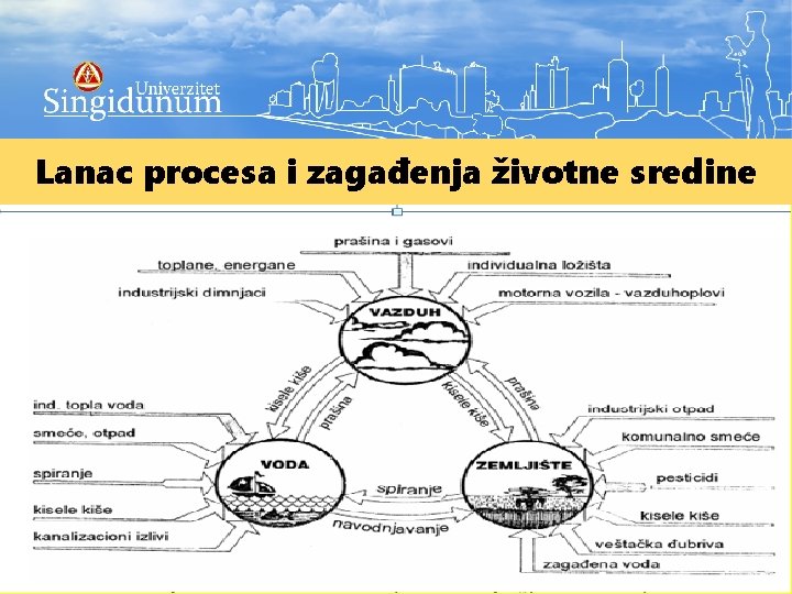 Lanac procesa i zagađenja životne sredine 