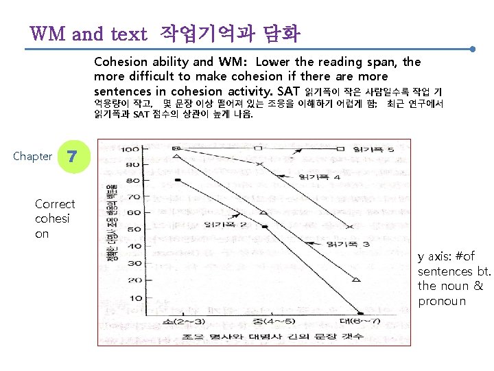 WM and text 작업기억과 담화 Cohesion ability and WM: Lower the reading span, the