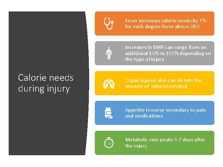 Fever increases calorie needs by 7% for each degree fever above 98. 6 Increases