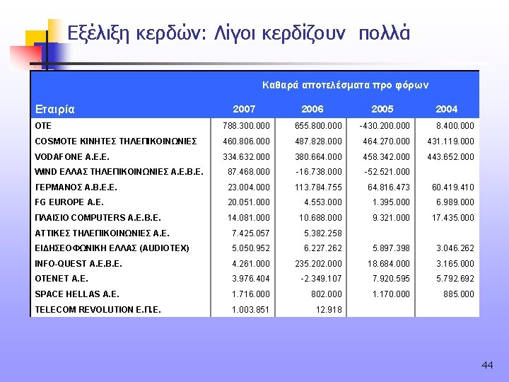 Εξέλιξη κερδών: Λίγοι κερδίζουν πολλά Καθαρά αποτελέσματα προ φόρων Εταιρία 2007 2006 2005 2004