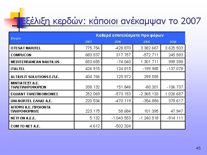 Εξέλιξη κερδών: κάποιοι ανέκαμψαν το 2007 Καθαρά αποτελέσματα προ φόρων Εταιρία 2007 2006 2005