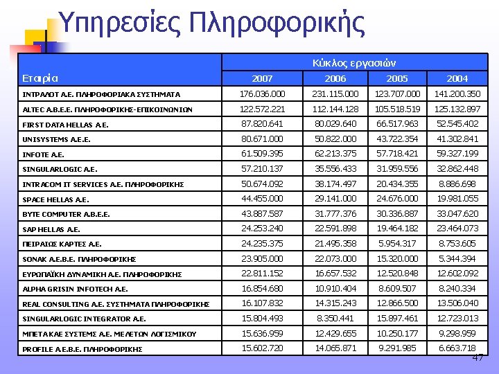 Υπηρεσίες Πληροφορικής Κύκλος εργασιών Εταιρία 2007 2006 2005 2004 ΙΝΤΡΑΛΟΤ Α. Ε. ΠΛΗΡΟΦΟΡΙΑΚΑ ΣΥΣΤΗΜΑΤΑ