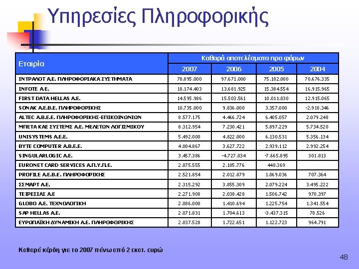 Υπηρεσίες Πληροφορικής Εταιρία Καθαρά αποτελέσματα προ φόρων 2007 2006 2005 2004 ΙΝΤΡΑΛΟΤ Α. Ε.