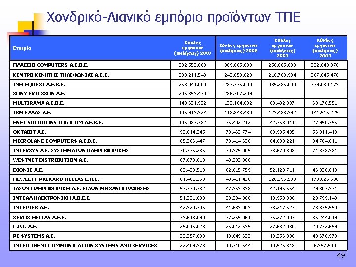 Χονδρικό-Λιανικό εμπόριο προϊόντων ΤΠΕ Κύκλος εργασιών (πωλήσεις) 2007 Κύκλος εργασιών (πωλήσεις) 2006 Κύκλος εργασιών