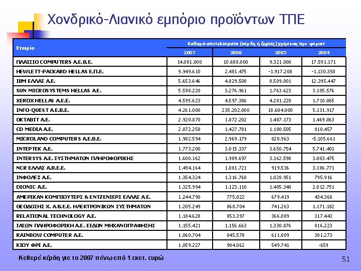Χονδρικό-Λιανικό εμπόριο προϊόντων ΤΠΕ Εταιρία Καθαρά αποτελέσματα (κέρδη ή ζημιές) χρήσεως προ φόρων 2007