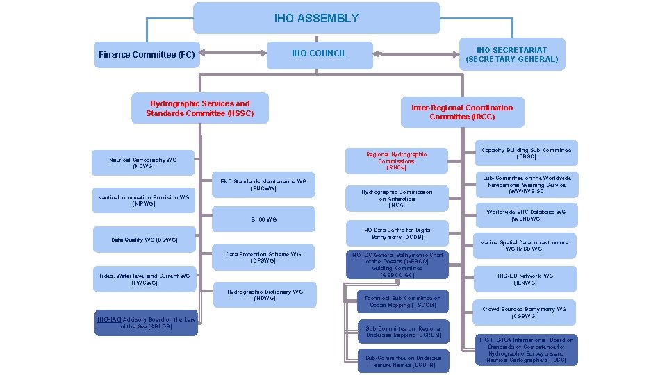 IHO ASSEMBLY IHO SECRETARIAT (SECRETARY-GENERAL) IHO COUNCIL Finance Committee (FC) Hydrographic Services and Standards