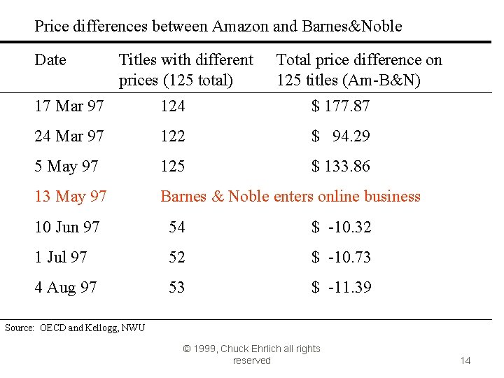 Price differences between Amazon and Barnes&Noble Date Titles with different prices (125 total) Total Price differences between Amazon and Barnes&Noble Date Titles with different prices (125 total) Total