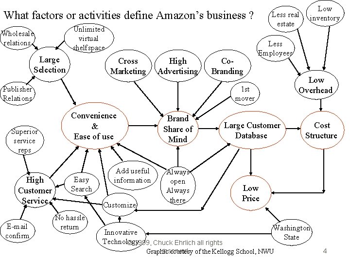 What factors or activities define Amazon’s business ? Unlimited virtual shelfspace Wholesale relations Large What factors or activities define Amazon’s business ? Unlimited virtual shelfspace Wholesale relations Large