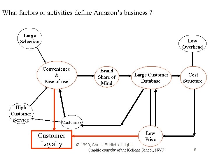 What factors or activities define Amazon’s business ? Large Selection Low Overhead Convenience & What factors or activities define Amazon’s business ? Large Selection Low Overhead Convenience &