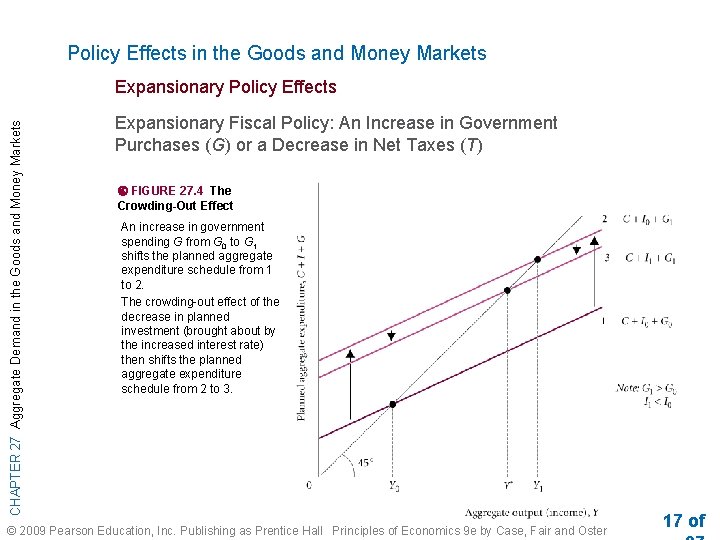 Policy Effects in the Goods and Money Markets CHAPTER 27 Aggregate Demand in the