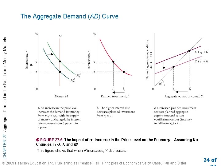 CHAPTER 27 Aggregate Demand in the Goods and Money Markets The Aggregate Demand (AD)