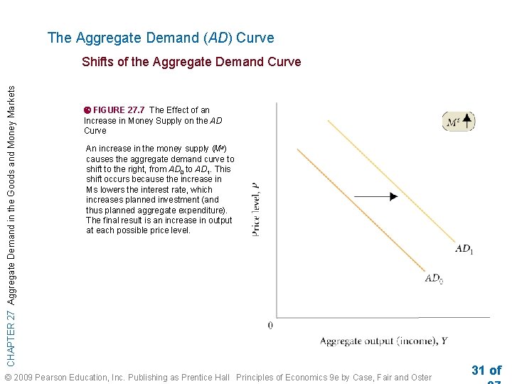 The Aggregate Demand (AD) Curve CHAPTER 27 Aggregate Demand in the Goods and Money