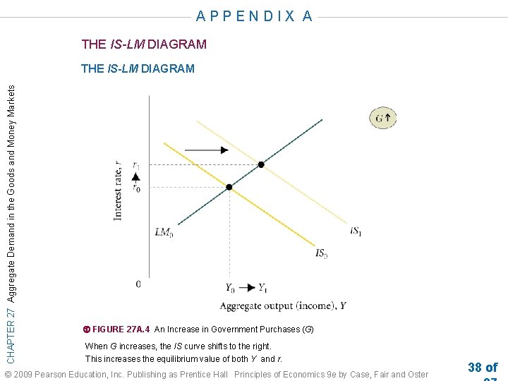 APPENDIX A THE IS-LM DIAGRAM CHAPTER 27 Aggregate Demand in the Goods and Money