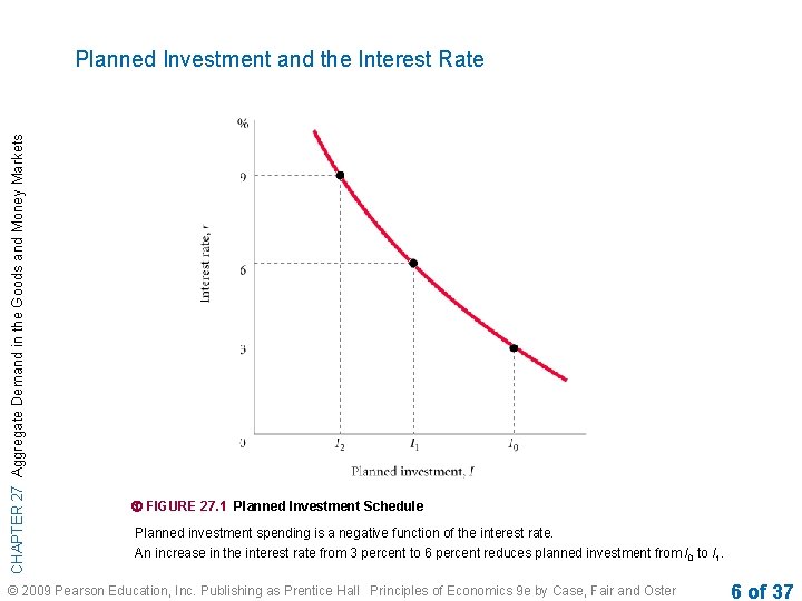 CHAPTER 27 Aggregate Demand in the Goods and Money Markets Planned Investment and the