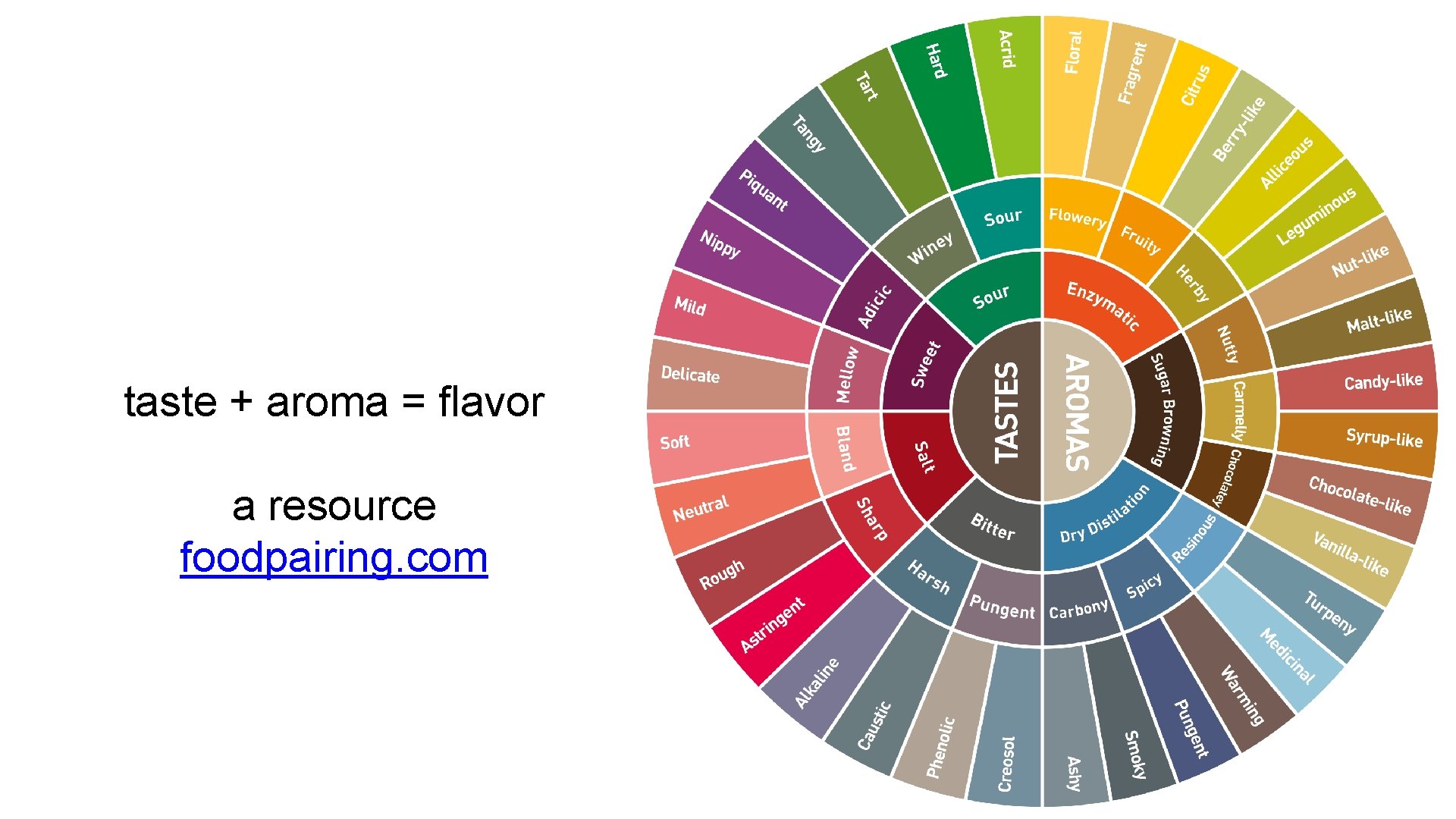taste + aroma = flavor a resource foodpairing. com 