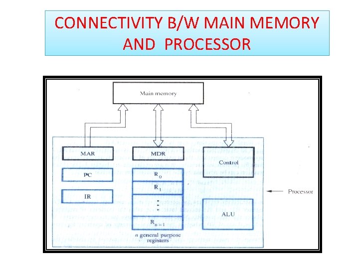CONNECTIVITY B/W MAIN MEMORY AND PROCESSOR 