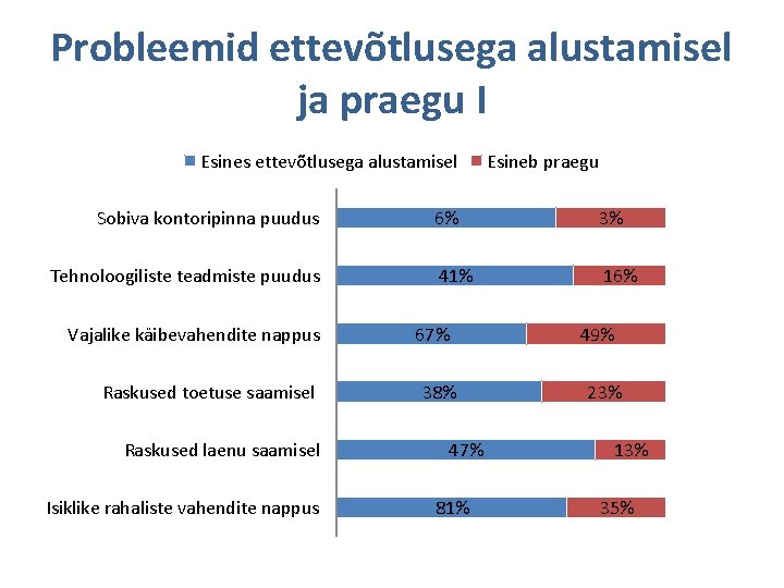 Probleemid ettevõtlusega alustamisel ja praegu I Esines ettevõtlusega alustamisel Sobiva kontoripinna puudus Tehnoloogiliste teadmiste