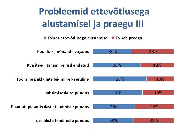 Probleemid ettevõtlusega alustamisel ja praegu III Esines ettevõtlusega alustamisel Koolituse, nõuande vajadus Kvaliteedi tagamine