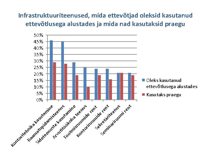 Infrastruktuuriteenused, mida ettevõtjad oleksid kasutanud ettevõtlusega alustades ja mida nad kasutaksid praegu Ko nt