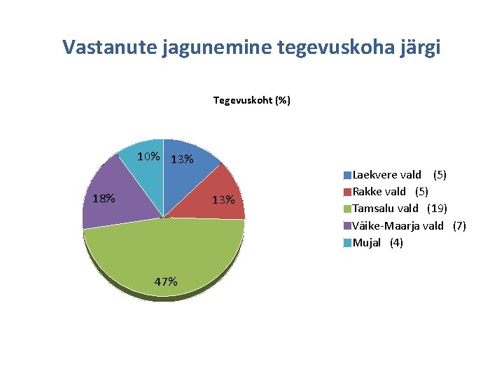 Vastanute jagunemine tegevuskoha järgi Tegevuskoht (%) 10% 13% 18% 13% 47% Laekvere vald (5)