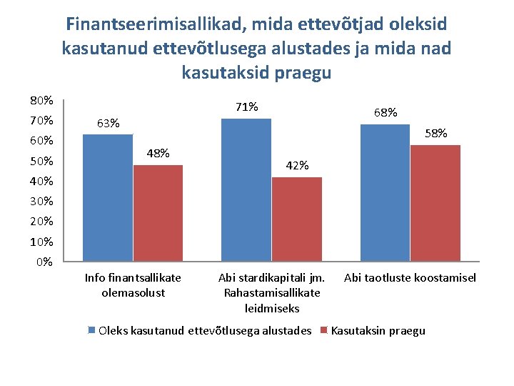 Finantseerimisallikad, mida ettevõtjad oleksid kasutanud ettevõtlusega alustades ja mida nad kasutaksid praegu 80% 70%