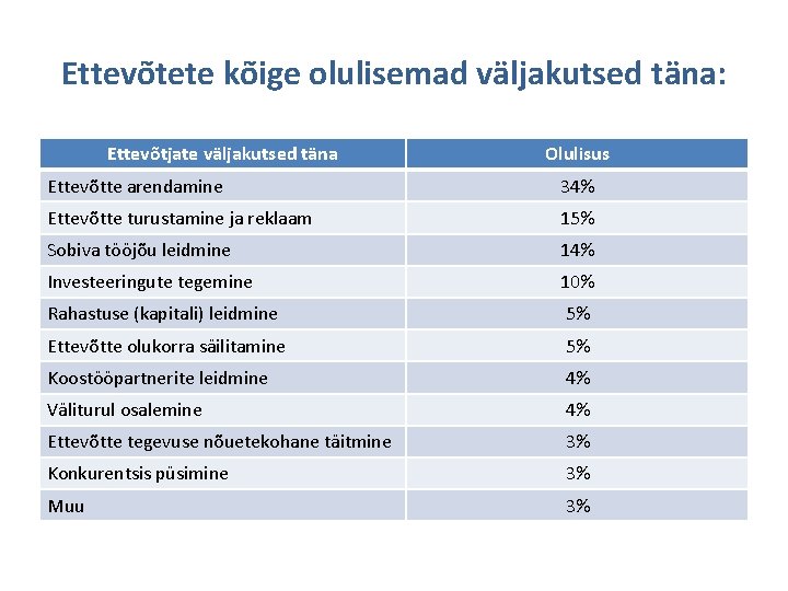 Ettevõtete kõige olulisemad väljakutsed täna: Ettevõtjate väljakutsed täna Olulisus Ettevõtte arendamine 34% Ettevõtte turustamine