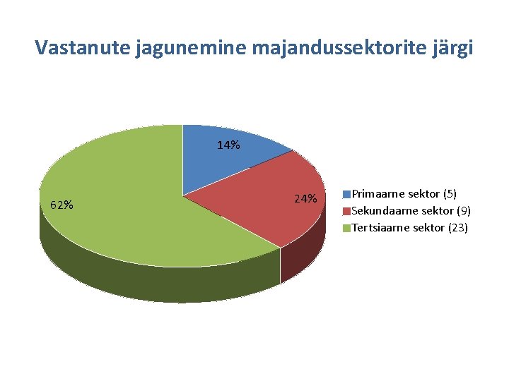 Vastanute jagunemine majandussektorite järgi 14% 62% 24% Primaarne sektor (5) Sekundaarne sektor (9) Tertsiaarne
