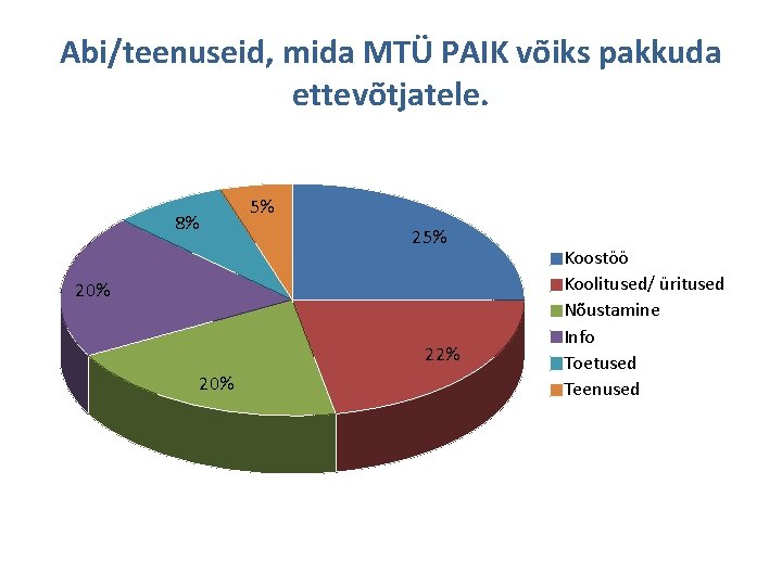 Abi/teenuseid, mida MTÜ PAIK võiks pakkuda ettevõtjatele. 5% 8% 25% 20% 22% 20% Koostöö