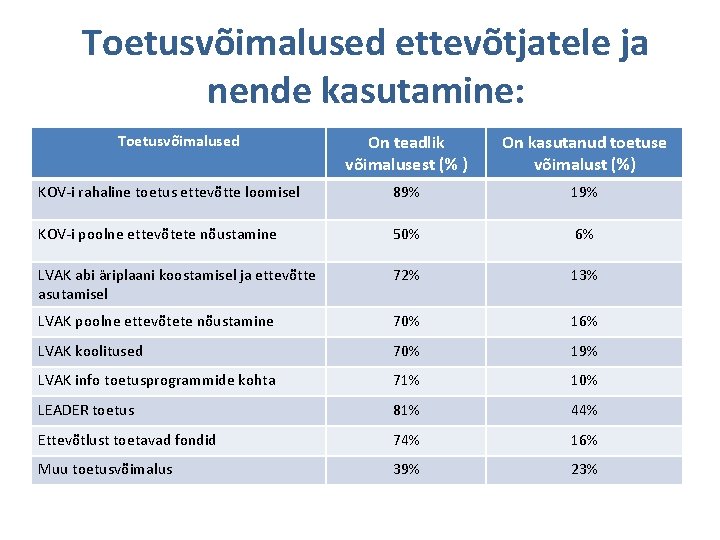 Toetusvõimalused ettevõtjatele ja nende kasutamine: On teadlik võimalusest (% ) On kasutanud toetuse võimalust