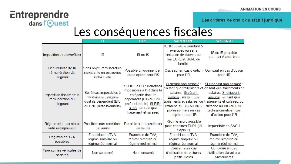 Les critères de choix du statut juridique Les conséquences fiscales 