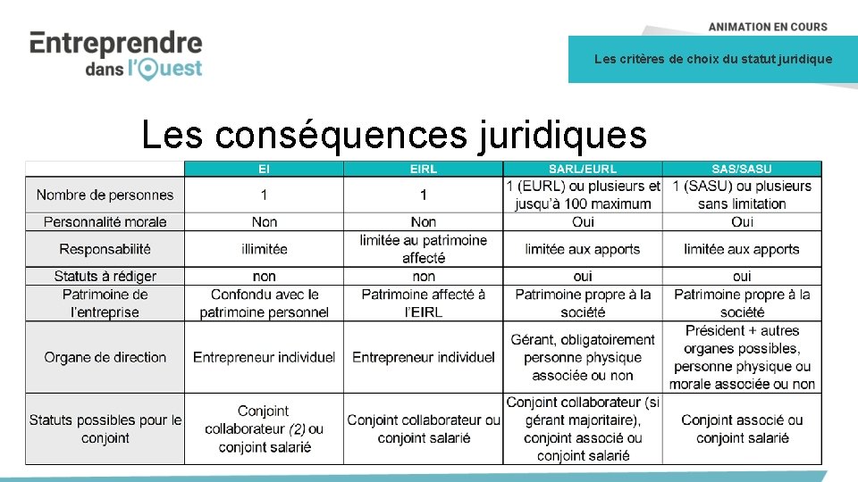 Les critères de choix du statut juridique Les conséquences juridiques 