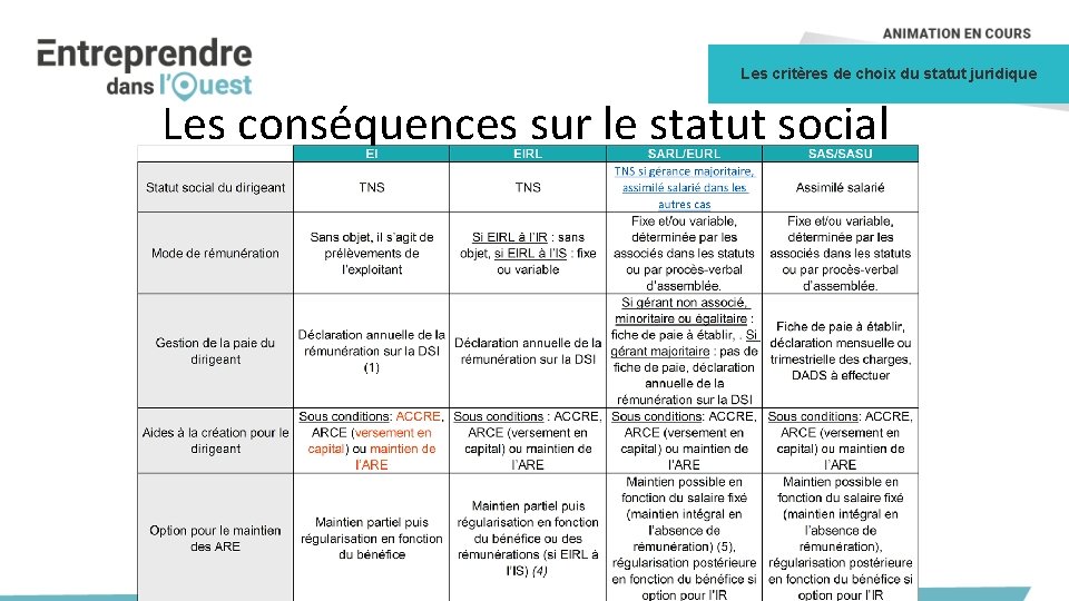 Les critères de choix du statut juridique Les conséquences sur le statut social 