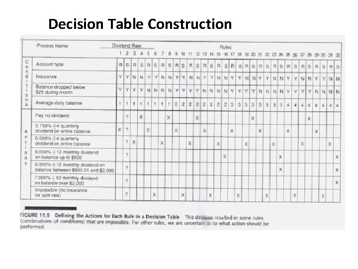 Decision Table Construction 