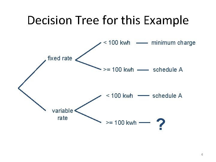 Decision Tree for this Example < 100 kwh minimum charge >= 100 kwh schedule
