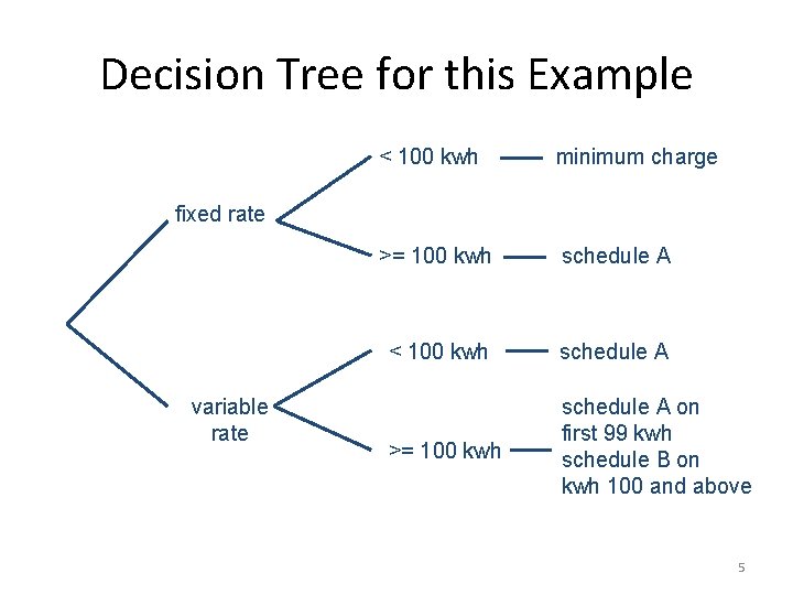 Decision Tree for this Example < 100 kwh minimum charge >= 100 kwh schedule