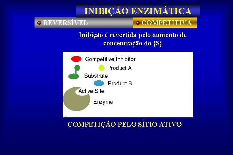 INIBIÇÃO ENZIMÁTICA REVERSÍVEL COMPETITIVA Inibição é revertida pelo aumento de concentração do {S} COMPETIÇÃO