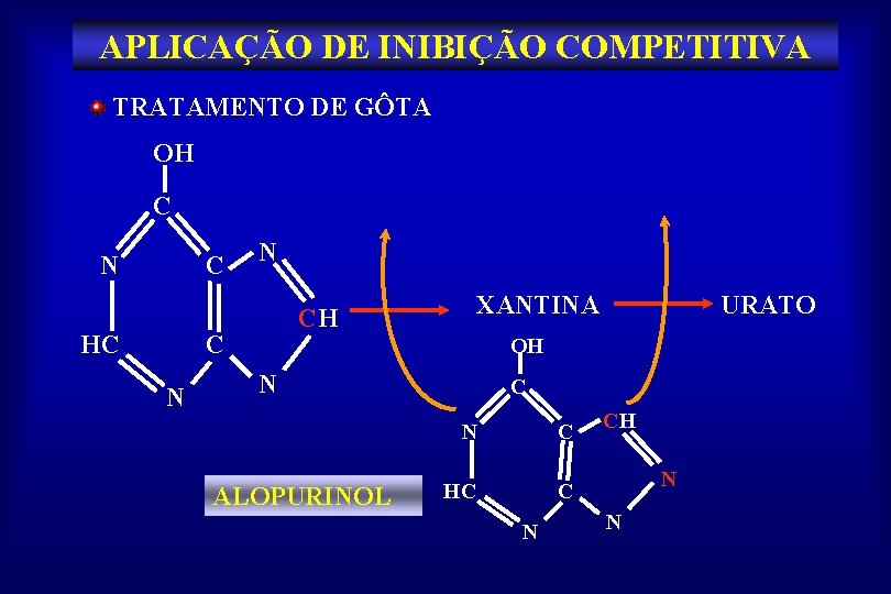 APLICAÇÃO DE INIBIÇÃO COMPETITIVA TRATAMENTO DE GÔTA OH C N C HC N XANTINA