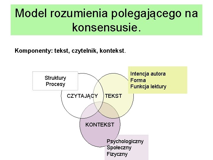 Model rozumienia polegającego na konsensusie. Komponenty: tekst, czytelnik, kontekst. Intencja autora Forma Funkcja lektury