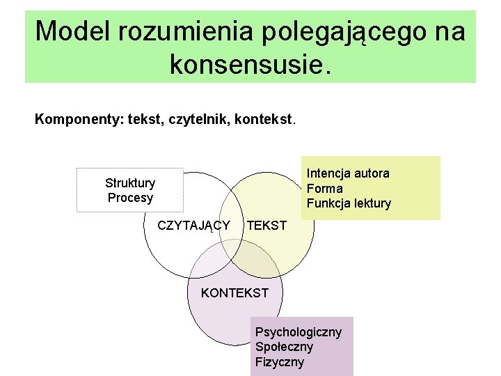 Model rozumienia polegającego na konsensusie. Komponenty: tekst, czytelnik, kontekst. Intencja autora Forma Funkcja lektury