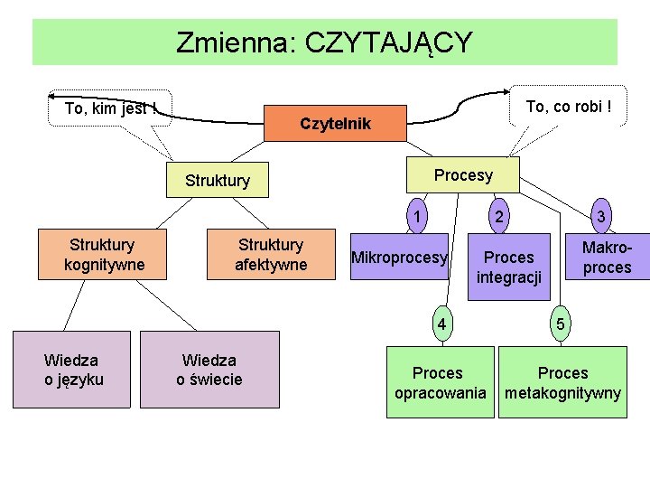 Zmienna: CZYTAJĄCY To, kim jest ! To, co robi ! Czytelnik Procesy Struktury 1