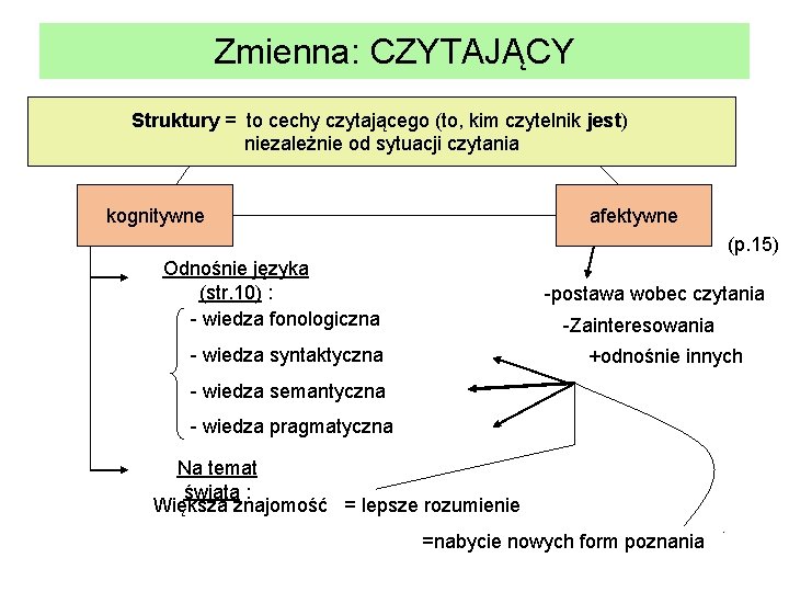 Zmienna: CZYTAJĄCY Struktury = to cechy czytającego (to, kim czytelnik jest) niezależnie od sytuacji