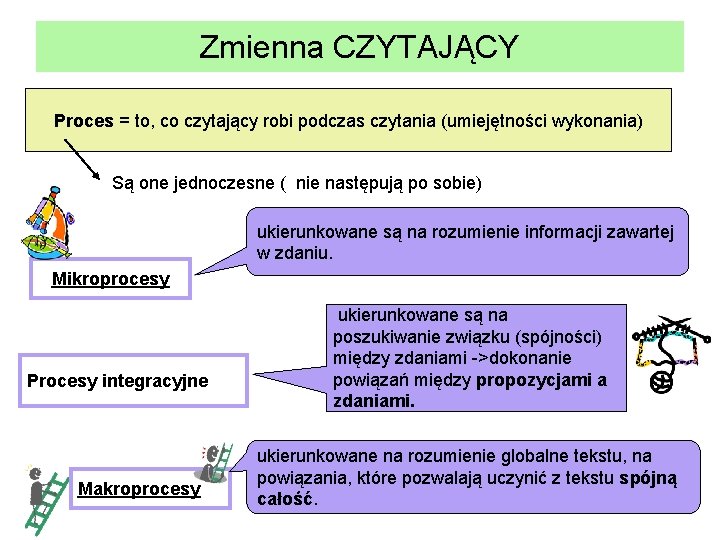 Zmienna CZYTAJĄCY Proces = to, co czytający robi podczas czytania (umiejętności wykonania) Są one