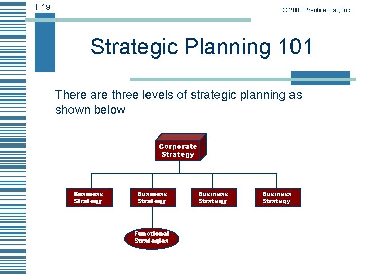 1 -19 © 2003 Prentice Hall, Inc. Strategic Planning 101 There are three levels