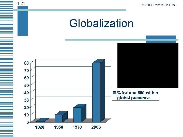 1 -21 © 2003 Prentice Hall, Inc. Globalization 